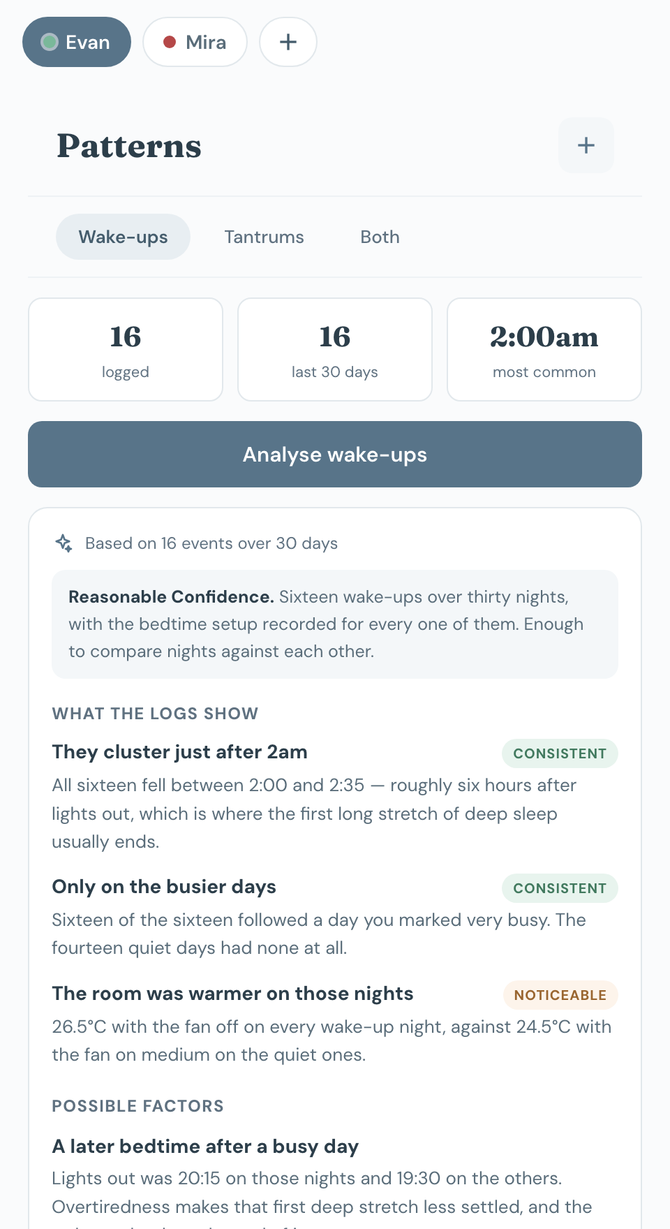 Chico's Patterns screen after analysing thirty nights: sixteen wake-ups logged, sixteen in the last thirty days, 2:00am the most common time. Below, an analysis marked reasonable confidence lists three findings — that they cluster just after 2am, that they only follow busier days, and that the room was warmer on those nights — followed by possible factors and two things to try.